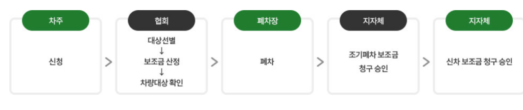 온라인 신청 방법